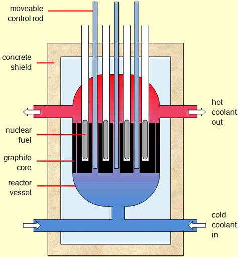 Moderator neutron adalah komponen dalam reaktor nuklear yang dapat melambatkan neutron. EduMission: Physics Form 5: Chapter 5 - Nuclear Power Plant