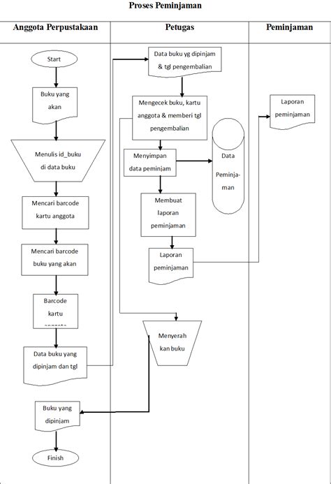 Proses Peminjaman Buku Di Perpustakaan Homecare24