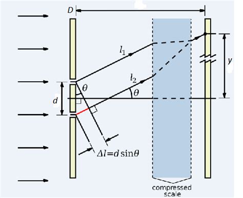 Learn young's double slit experiment and summarized notes by iit experts to help you clear your doubt and to score maximum marks in the exam. Young's Double Slit Experiment - Constructive and ...