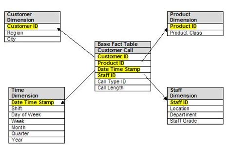 Data Warehouse Star Schema Example