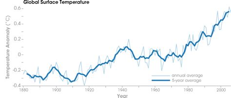 Earths Temperature Tracker