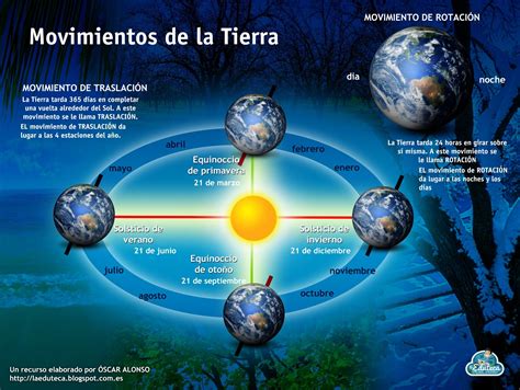 Movimientos De La Tierra Teaching Science Social Science Earth