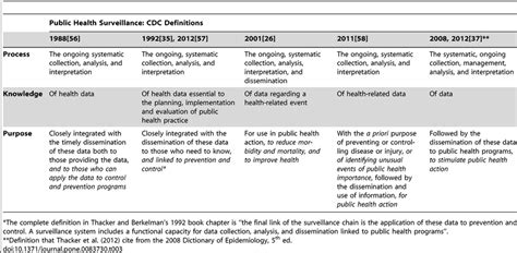 Public Health Surveillance Definitions Download Table