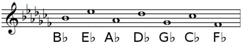 Here's b flat and e flat in the key signature. Key signature - Music theory and learn music