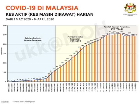 May 12, 2021 11:59 am. COVID-19: Malaysia records 85 cases today (15 April ...