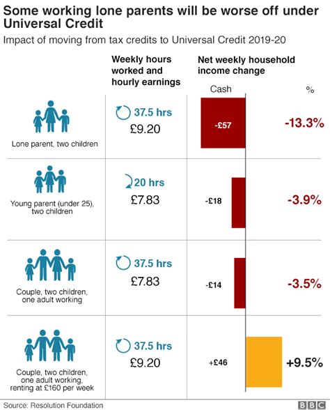 universal credit single mums take government to court bbc news