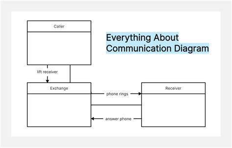 Everything You Need To Know About Communication Diagram