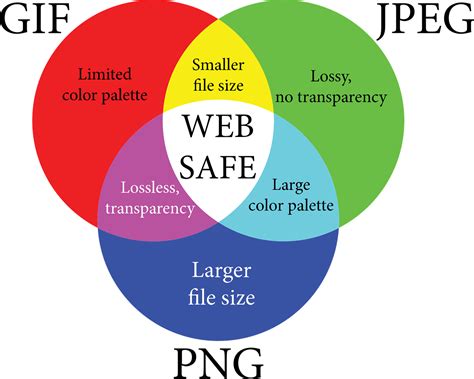 Image File Types Explained Which Format Should You Use Web Graphic Images