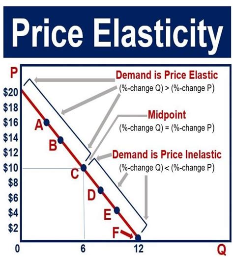 What Is Price Elasticity Definition Meaning And Examples