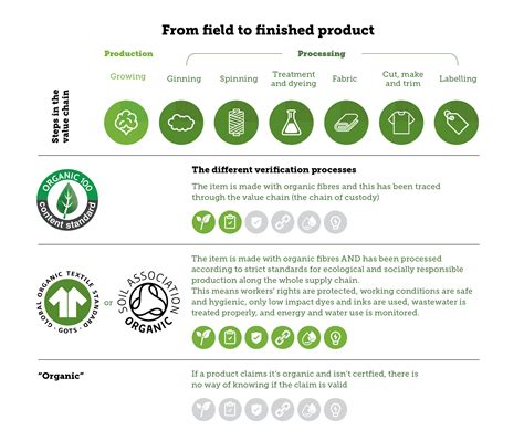 Types Of Organic Certification Fashion And Textiles Soil Association