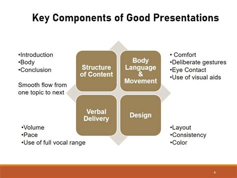 Components Of Good Presentation Presentation Skills Good