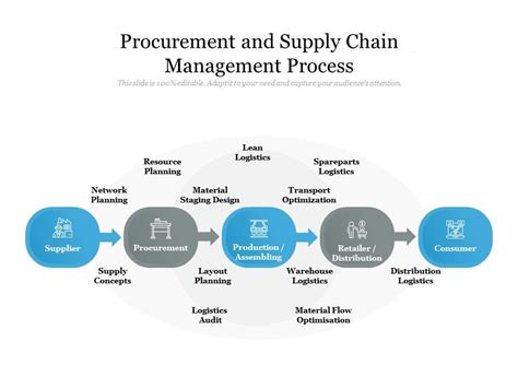 Supply chain management is the process of delivering a product from raw material to the consumer. Procurement And Supply Chain Management Process | Template ...