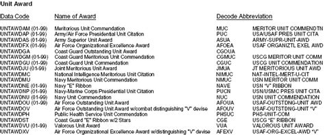 Army Award Abbreviations On Erb Army Awards And Decorations Nopdr