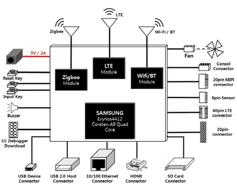 Iot Gateway Board Cz Iotg200