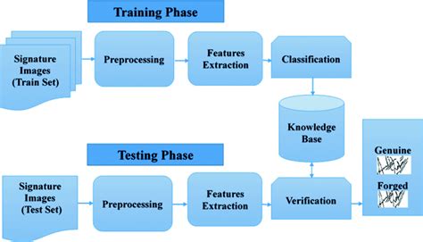 Steps Of Signature Verification System Download Scientific Diagram