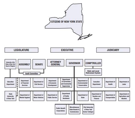 New York State Executive Offices Ballotpedia