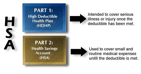 Despite hsa's link to health care plans, they are not a form of health insurance. Health Savings Account (HSA)