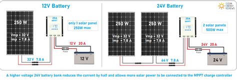 Mppt Solar Charge Controllers Explained — Clean Energy Reviews