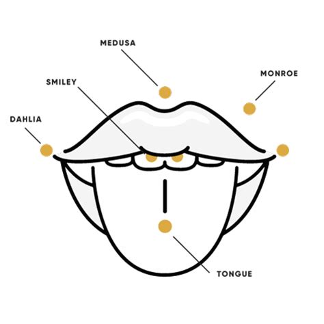 Tongue Piercing Chart