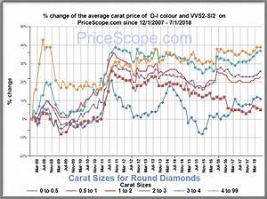 Diamond Price Chart Prices Update Monthly Pricescope