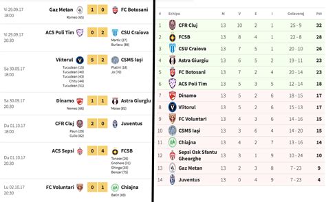 Liga 1 (Romania) results and standings after Match Day 13 : r/soccer