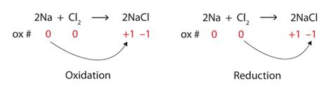 Oxidation Reduction Reactions Introductory Chemistry