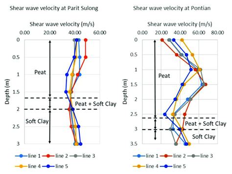 Shear Wave Velocity Chart