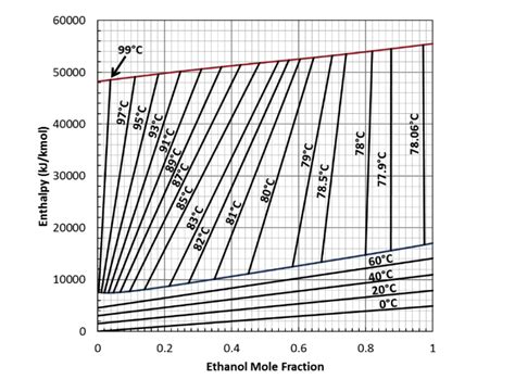 An Hxy Diagram For The Ethanol Water System At 1 Atm