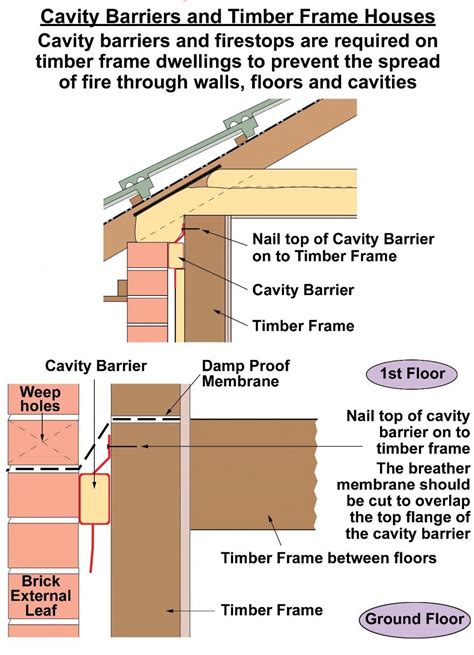 What Are Cavity Barriers In Timber Frame Houses Wonkee Donkee Tools