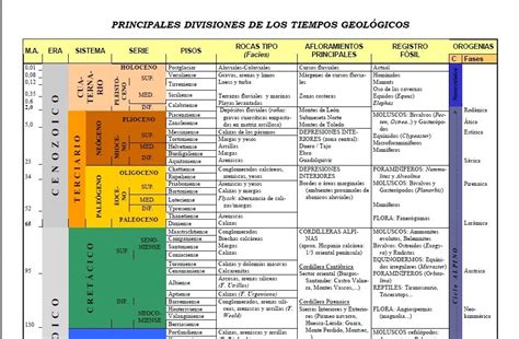 Escala Del Tiempo Geológico Geología Venezolana