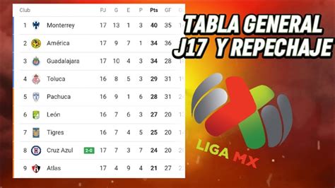 Tabla General Liga Mx 2023 Jornada 17 🚩 Repechaje Tabla De Posiciones