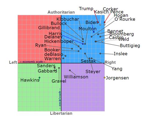 Where Does Jed Bartlet Land On The Political Compass Scale Abbey