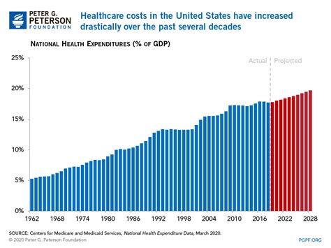 Americans pay more that twice per capita for health care than any other developed nation in the world, but the costs do not stop but in 2017, it was revealed that the costs of premiums for family health insurance plans were an average of $18,764.00 per american family. Why Are Americans Paying More for Healthcare?