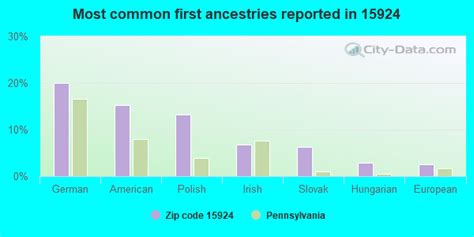 15924 Zip Code Cairnbrook Pennsylvania Profile Homes Apartments Schools Population
