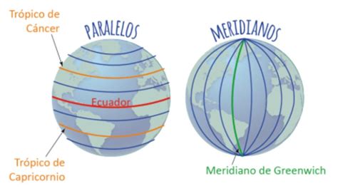 Cuáles Son Las Líneas Imaginarias De La Tierra Aprende En Casa Ii