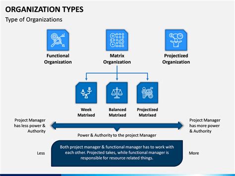 Organization Types Powerpoint Template Sketchbubble