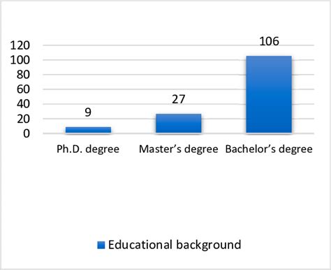 If you have relevant experience, support your answer to this question with a specific example of how your educational background helped you. Educational background of the sample. | Download Scientific Diagram