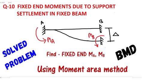 Fixed End Moments Due To Support Settlement In A Fixed Beam Solved
