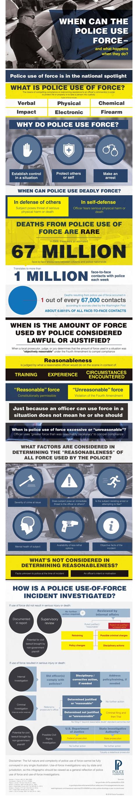 Infographic When Can The Police Use Force And What Happens When They