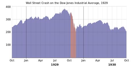 Fridays Not So Fun Fact The 1929 Stock Market Crash Wall Street