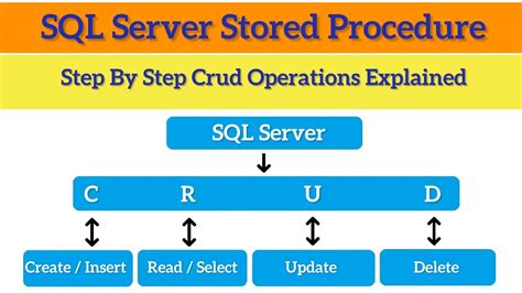 Sql Stored Procedure Tutorial Crud Operations Explained With Example Youtube