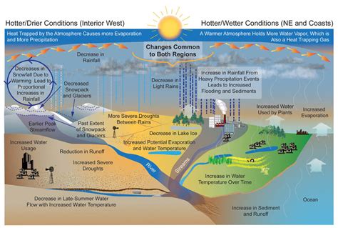 Climate Impacts On Water Resources Climate Change Us Epa