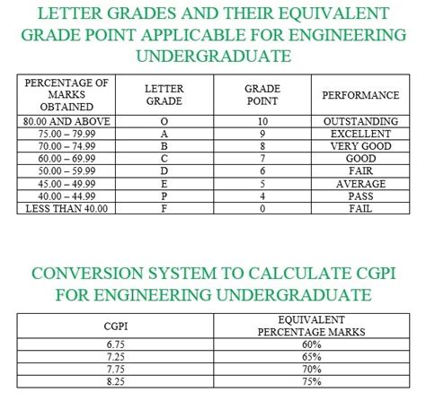 The value varies from university to university, hence why i only put an instance in my example earlier. convert mumbai university percentage to gpa - 2019 2020 ...