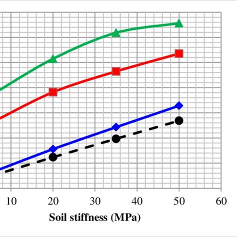 Track Dynamic Stiffness Vs Different Soil Stiffness And Pile Length