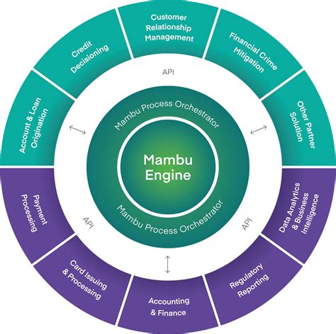 Mambu Connectors Mambu Ecosystem