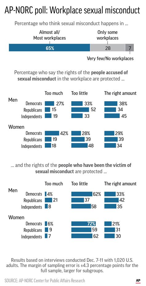 poll most say sex misconduct victims are underprotected ap news