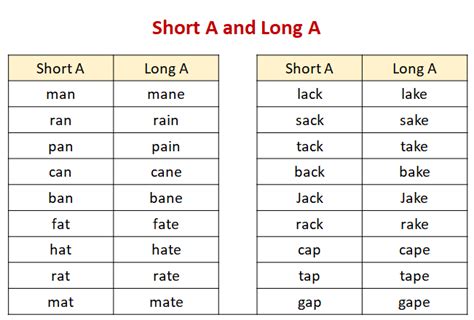 Short Vowel A Examples Songs Videos Games Activities