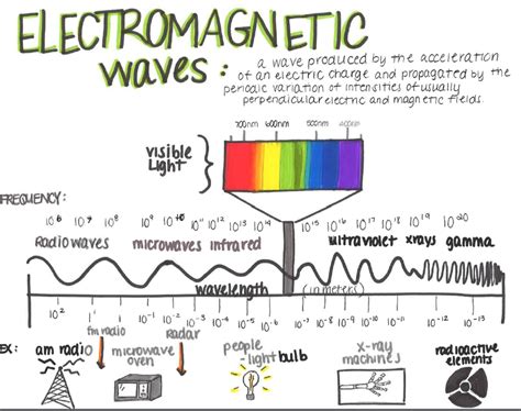 Electromagnetic Spectrum Worksheet High School