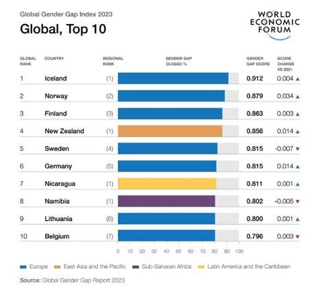 World Economic Forum Global Gender Gap Report In Numbers World