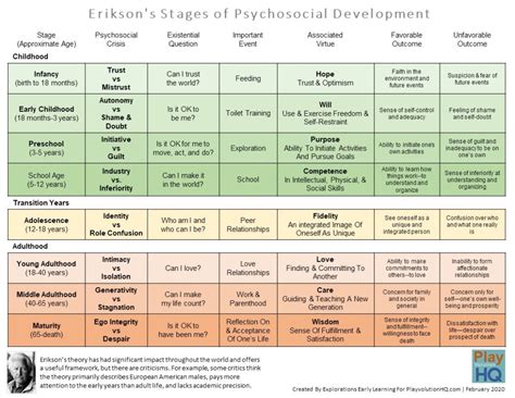 Erikson, a psychoanalyst and professor at harvard, produced what was to become psychology's most popular and influential theory of human development. Handout | Erikson's Stages of Psychosocial Development ...